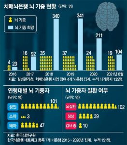 치매정복 앞당기려면 ‘뇌 기증’ 문화 확산돼야